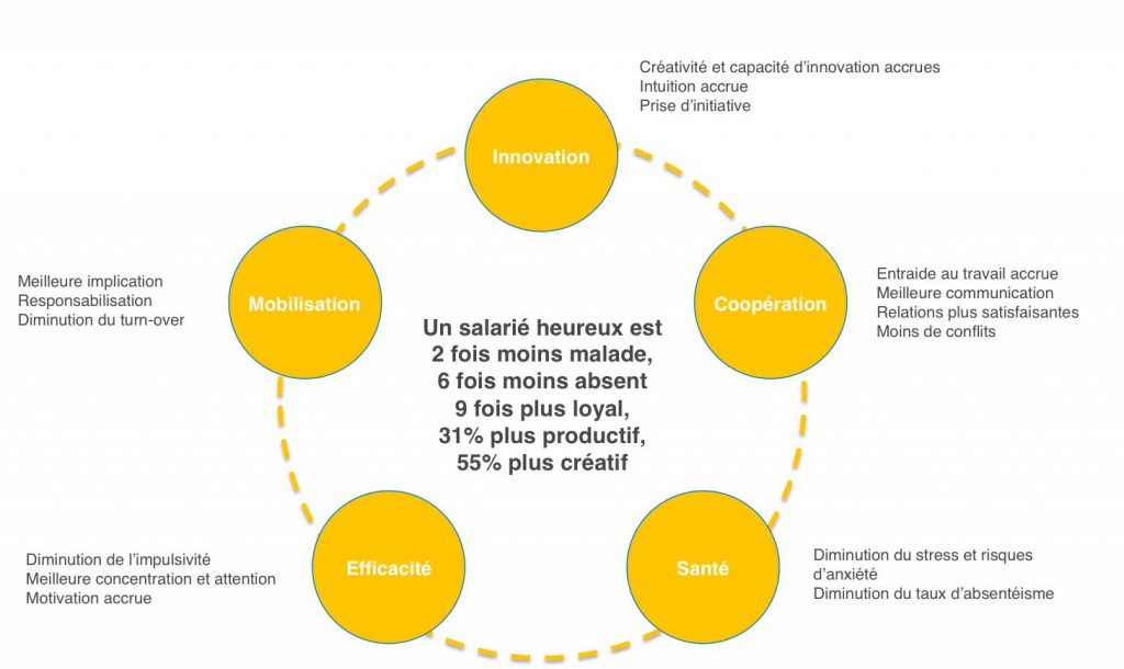 bonheur au travail QVT performance efficacité santé