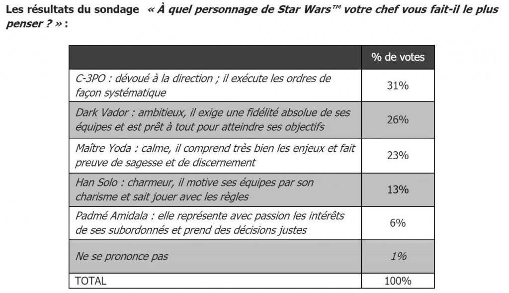 star wars management C3P0 Dark Vador QVT