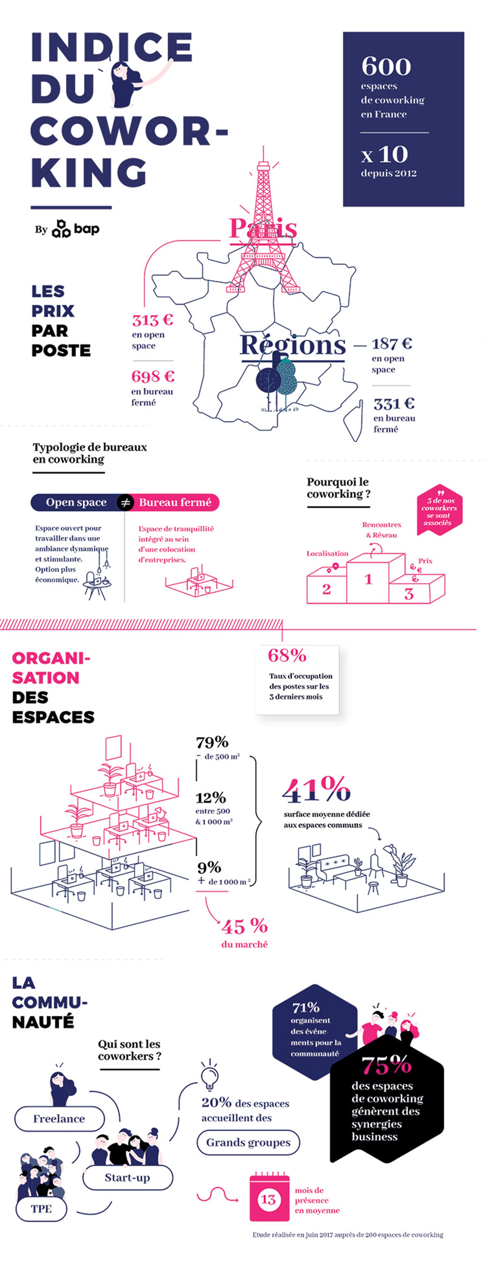 infographie-coworking
