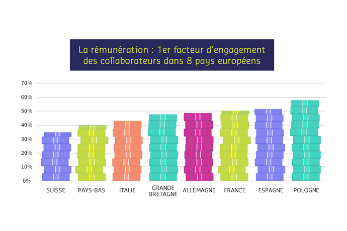 Hit-parade de la motivation en Europe : la rémunération en tête