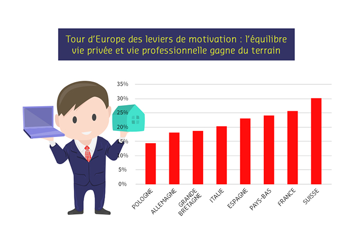 Hit-parade de la motivation en Europe : l’équilibre vie pro/perso