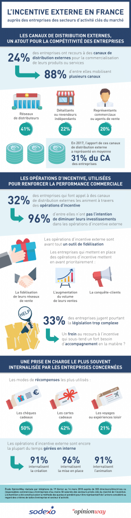 Infographie Incentive : Sodexo
