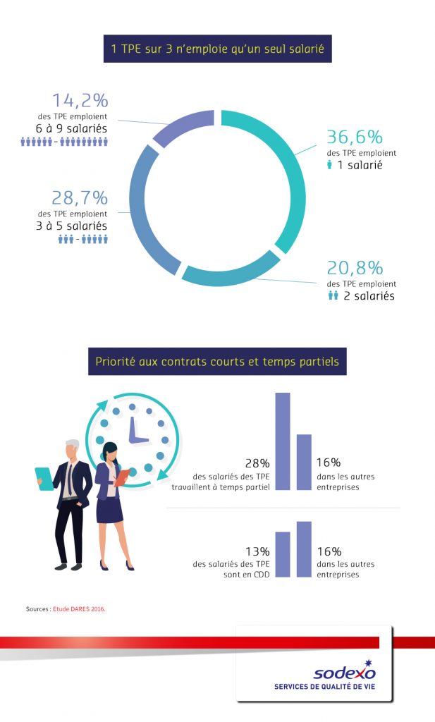 Largement représentées en France, les TPE sont de « petits employeurs » : 1 entreprise sur 3 n’emploie qu’un salarié et moins d’un quart d’entre elles ont recours aux contrats courts ou au temps partiel.