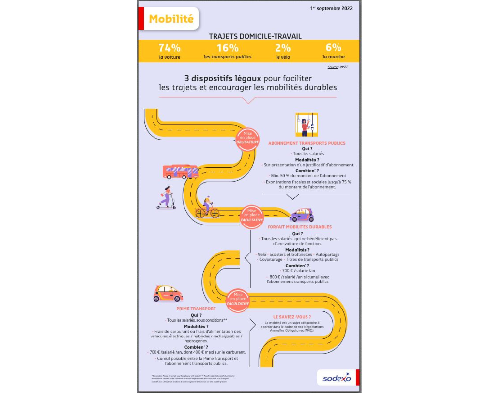 Infographie mobilités trajets domicile-travail