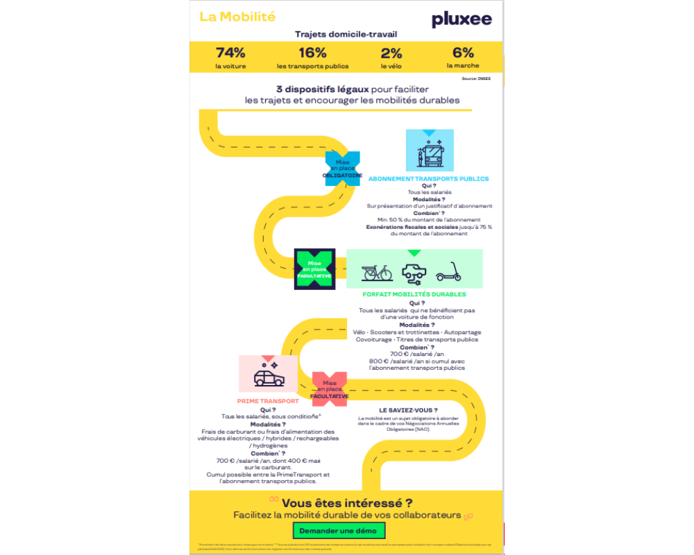 trajets domicile travail des collaborateurs mobilité durable sodexo pluxee