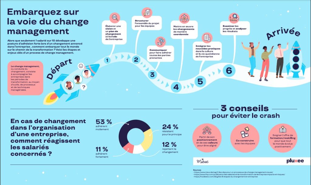Embarquez sur la voie du change management