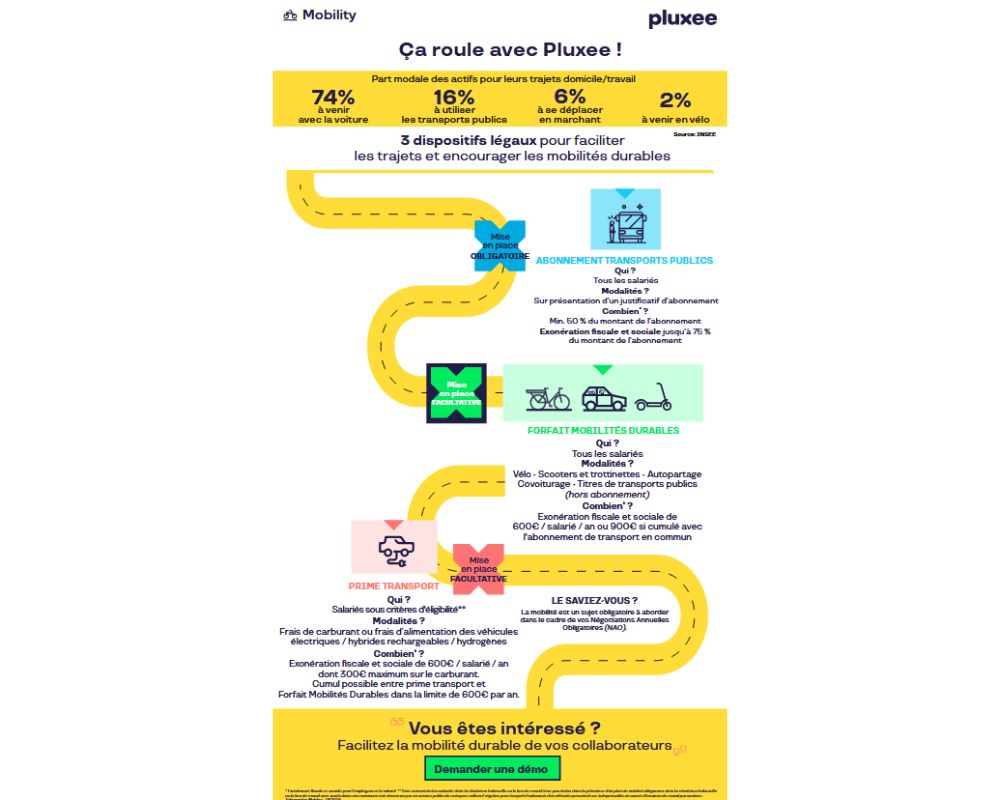 Infographie mobilités durables Pluxee Septembre 2025