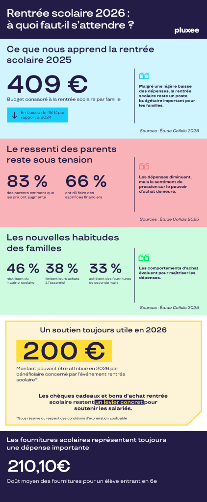 Les CSE peuvent soutenir la rentrée scolaire grâce à l'attributions de chèques cadeaux, dans la limite de 200 € par an et par salarié concerné par l'événement (enfant de - de 26 ans scolarisé)